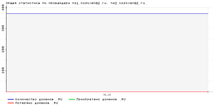 ���������� �� ���������� ns1.hostven02.ru. ns2.hostven02.ru.